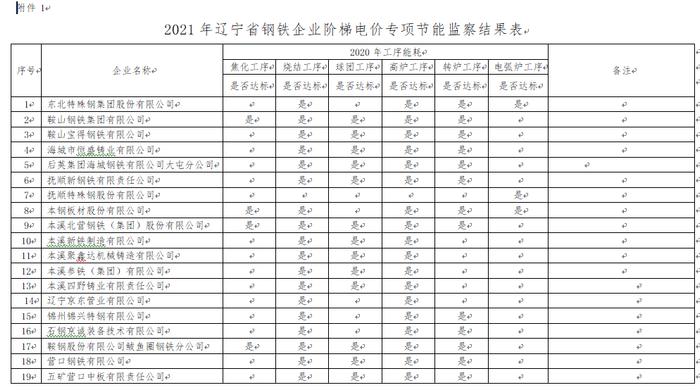 辽宁省2021年钢铁企业阶梯电价专项节能监察结果