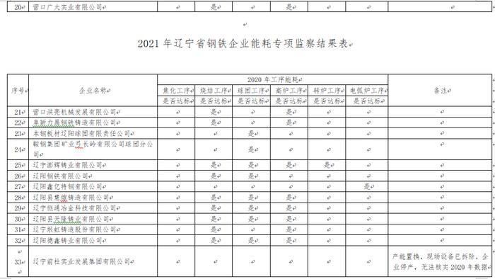 辽宁省2021年钢铁企业阶梯电价专项节能监察结果