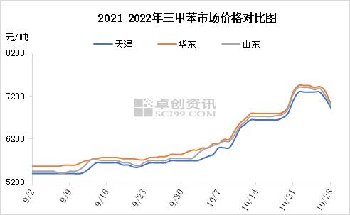 三甲苯：价格灵活上调 提振市场成交