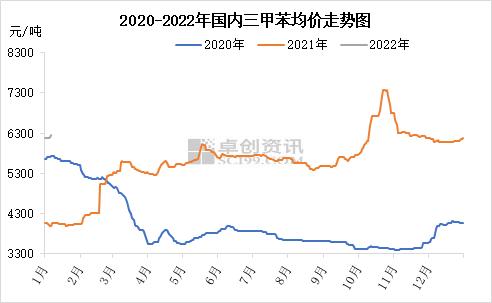 三甲苯：价格灵活上调 提振市场成交