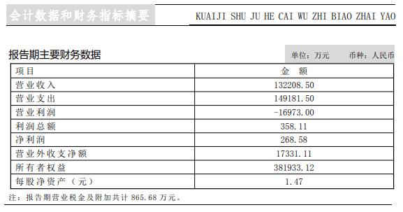 乌海银行2020年清晰年报来了！资产规模同比下降约44% 营收及净利润与股东君正集团披露不一致