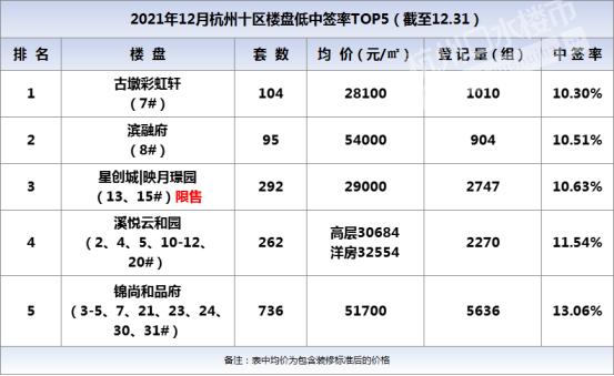 平均中签率31.68%，人才家庭报名直降500户！12月市中心改善需求仍高涨