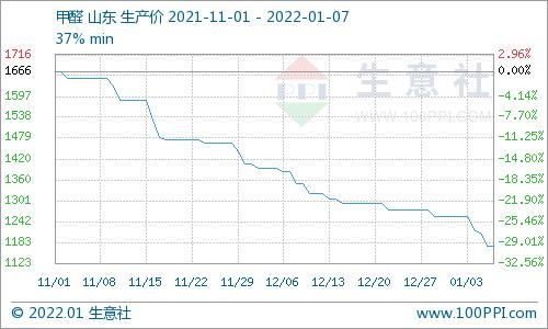 生意社：甲醇行情不佳  山东甲醛市场行情下跌