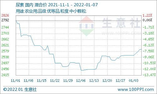 生意社：巴基斯坦政府紧急批准从中国进口5万吨尿素