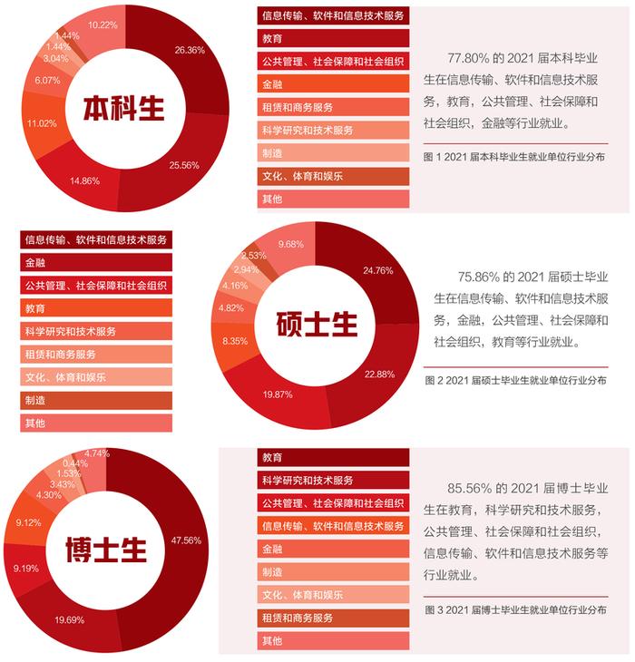 2021年，清华北大毕业生都去哪了？