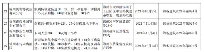 2021年锦州市房屋建筑工程竣工验收备案办结名录公示