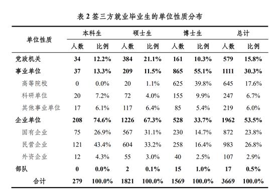 2021年，清华北大毕业生都去哪了？