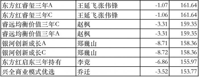 2022买基金不为赚钱只为回本？四连跌下哪些基金逆市上涨