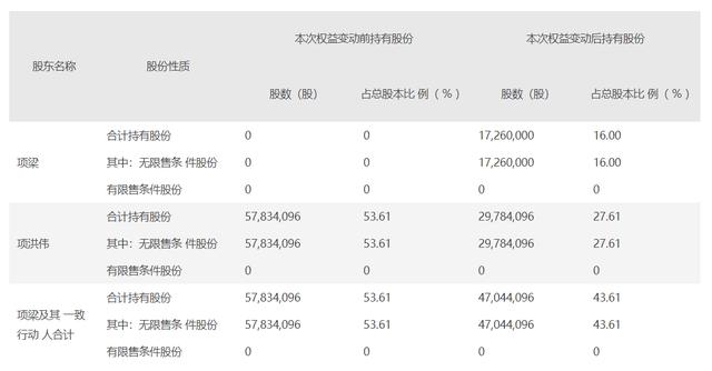 是真缺钱还是资本局？洪汇新材实控人减持，上演“左手倒右手”