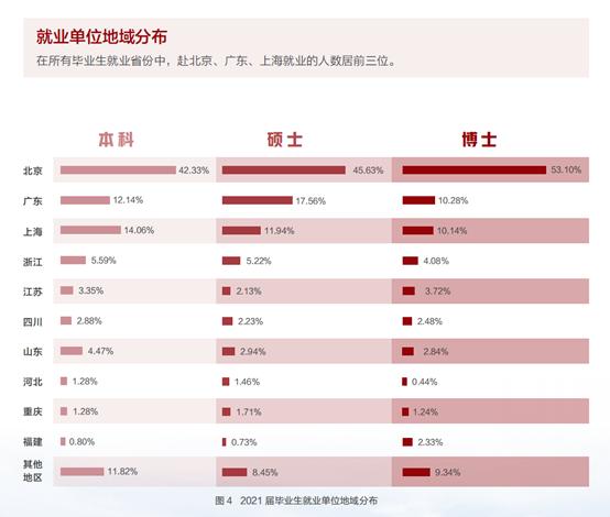 2021年，清华北大毕业生都去哪了？