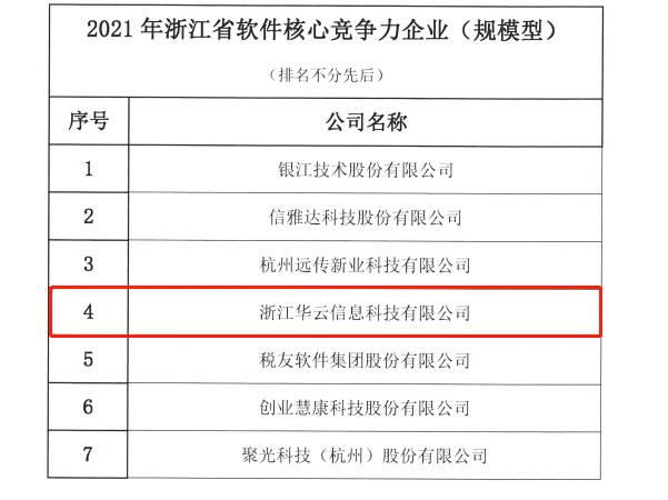 国网浙江电力产业单位华云集团获评浙江软件核心竞争力企业