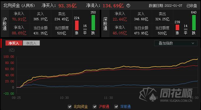 A股夜报：4连阴！创业板今年已下跌6.8% 北向资金却疯狂买入近百亿 赛道股陨落 低估值崛起 这股风还会吹多久？