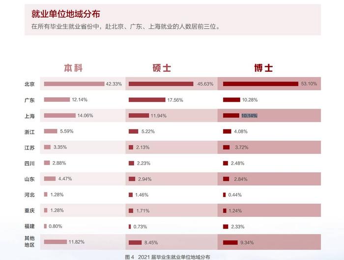 北大就业报告出炉：毕业生留京就业人数居第一 博士过半选择在京