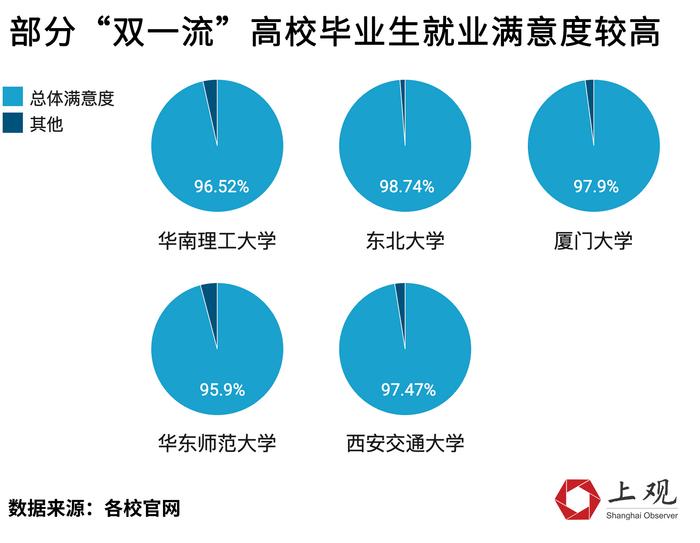 月薪平均过万，考公比例提升，清华北大等“双一流”本科毕业生偏爱这些城市