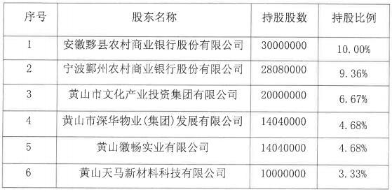 黄山屯溪农商银行2022年拟发行同业存单5亿元，期限以1-3个月为主