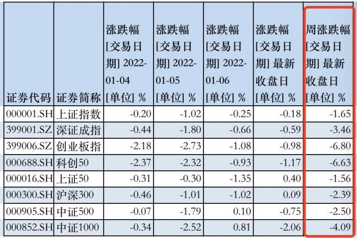 2022买基金不为赚钱只为回本？四连跌下哪些基金逆市上涨