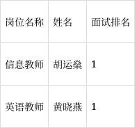 宜昌市教育局所属宜昌市科技高中2022年急需紧缺人才引进体检人员名单公告