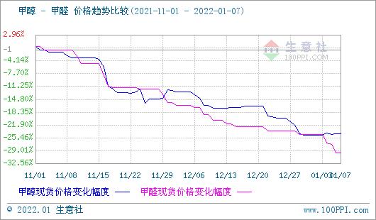 生意社：甲醇行情不佳  山东甲醛市场行情下跌