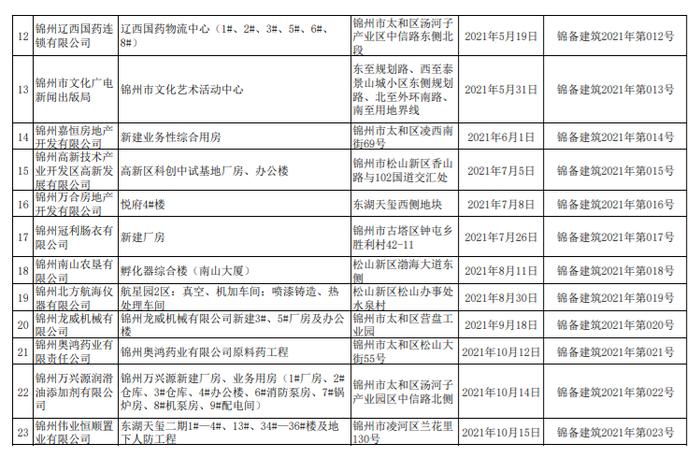 2021年锦州市房屋建筑工程竣工验收备案办结名录公示