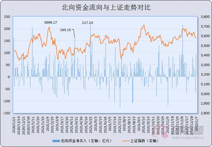 A股夜报：4连阴！创业板今年已下跌6.8% 北向资金却疯狂买入近百亿 赛道股陨落 低估值崛起 这股风还会吹多久？