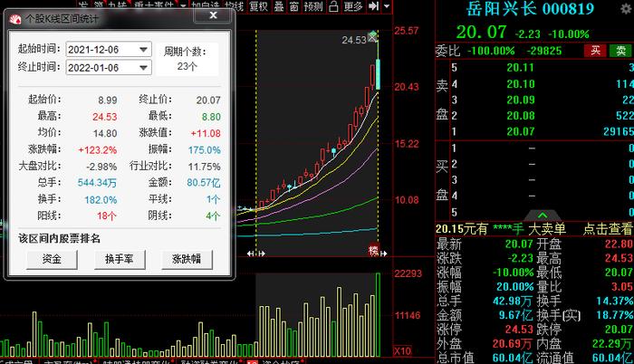 刚上演“天地板”，2.6万股东又“吃”跌停！有人2日最大浮亏30%，网友炸锅：“有股民提醒别接盘，结果......”