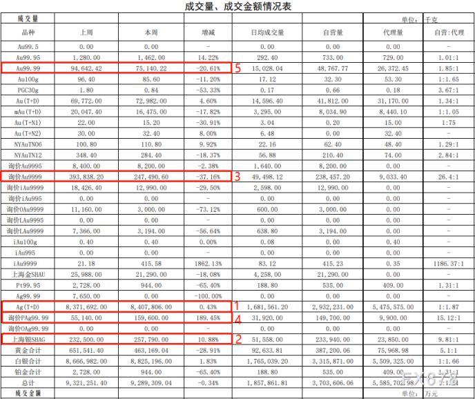 上海黄金交易所2021年第50期行情周报：仅白银成交量微涨