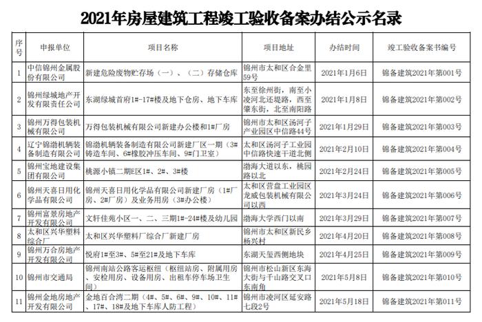 2021年锦州市房屋建筑工程竣工验收备案办结名录公示