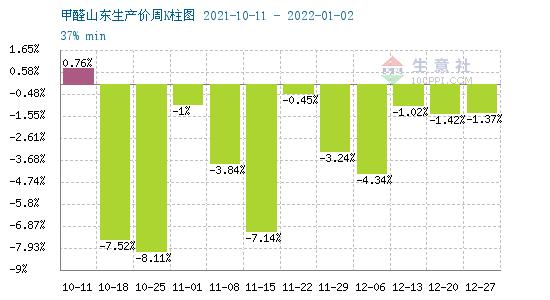 生意社：甲醇行情不佳  山东甲醛市场行情下跌