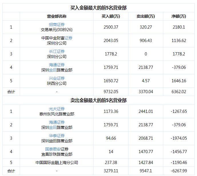 刚上演“天地板”，2.6万股东又“吃”跌停！有人2日最大浮亏30%，网友炸锅：“有股民提醒别接盘，结果......”