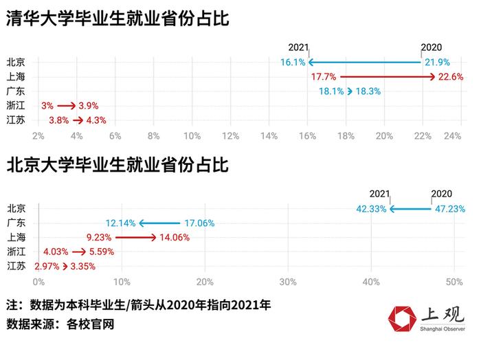 月薪平均过万，考公比例提升，清华北大等“双一流”本科毕业生偏爱这些城市