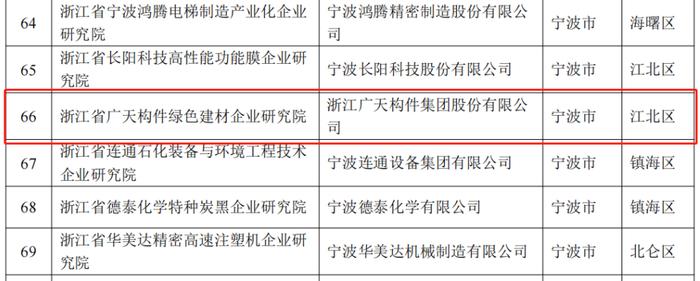 浙江广天构件集团绿色建材企业研究院入选省级企业研发机构名单