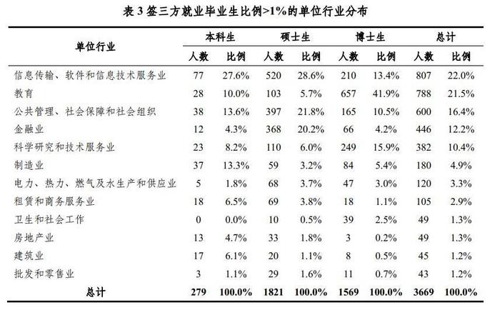 2021年，清华北大毕业生都去哪了？