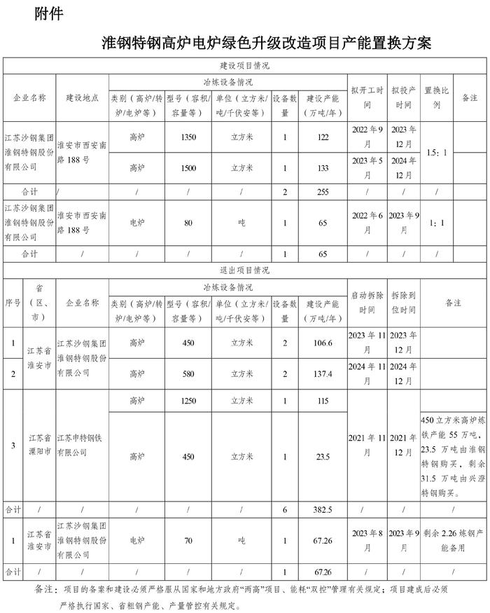 沙钢集团淮钢特钢高炉电炉绿色升级改造项目产能置换方案公告