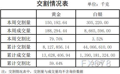 上海黄金交易所2021年第50期行情周报：仅白银成交量微涨