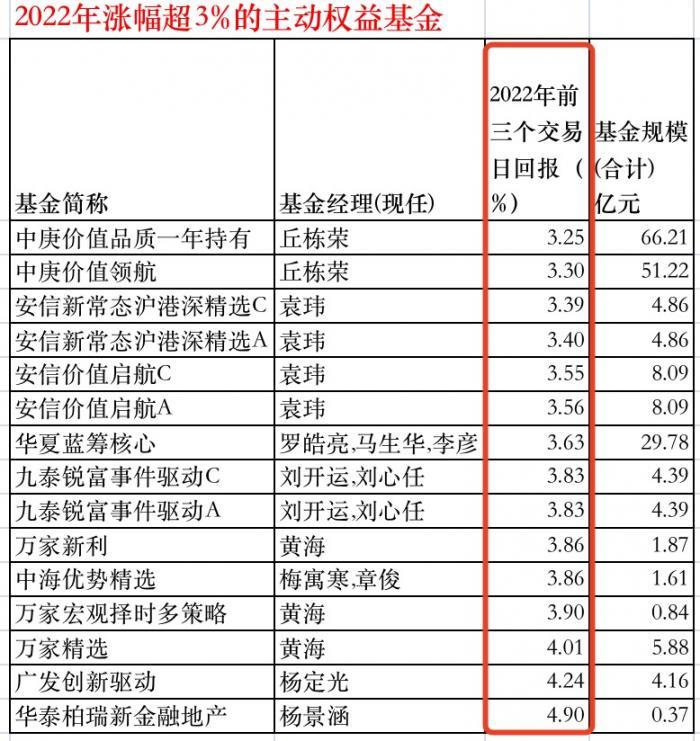 2022买基金不为赚钱只为回本？四连跌下哪些基金逆市上涨