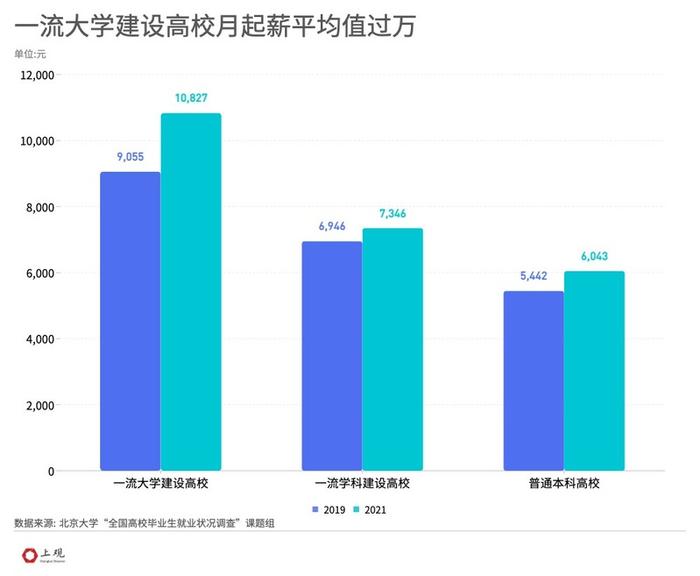 月薪平均过万，考公比例提升，清华北大等“双一流”本科毕业生偏爱这些城市