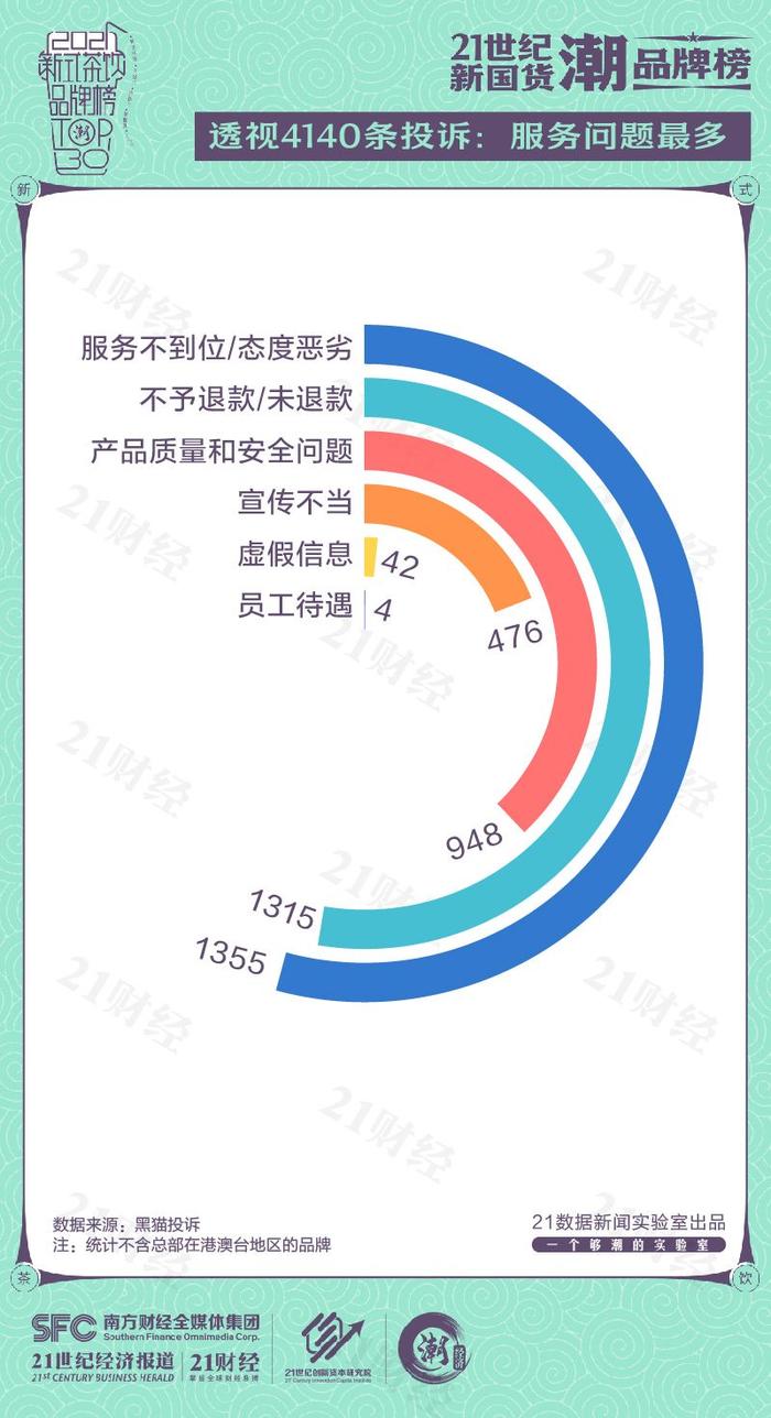 不止喝出蜘蛛蟑螂！在4140杯遭到投诉的奶茶里，食品安全问题仅排第三