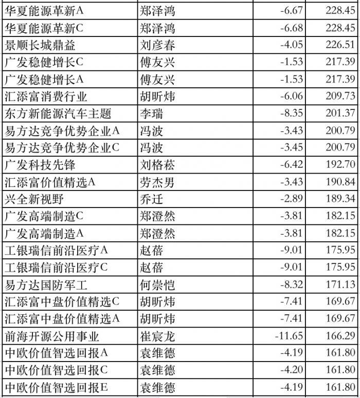 2022买基金不为赚钱只为回本？四连跌下哪些基金逆市上涨