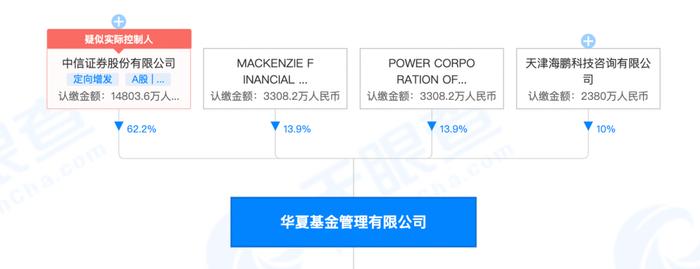 金融圈大事！加拿大万信拟57亿再收购华夏基金13.9%股权，总估值高达414亿元