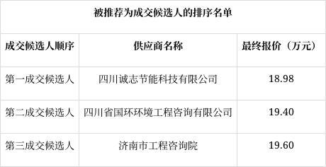 阿坝州能耗等量和减量替代实施方案编制单位采购项目竞争性磋商结果公告