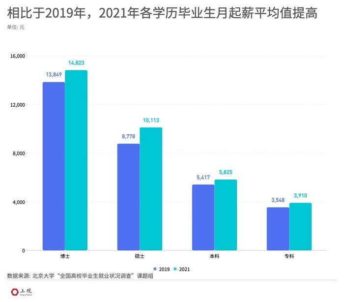 月薪平均过万，考公比例提升，清华北大等“双一流”本科毕业生偏爱这些城市