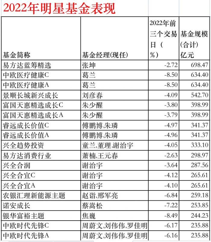 2022买基金不为赚钱只为回本？四连跌下哪些基金逆市上涨