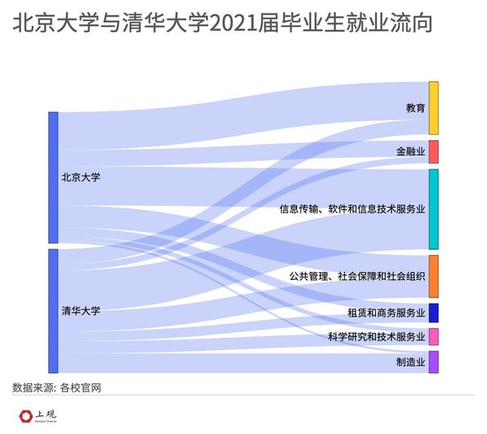 月薪平均过万，考公比例提升，清华北大等“双一流”本科毕业生偏爱这些城市