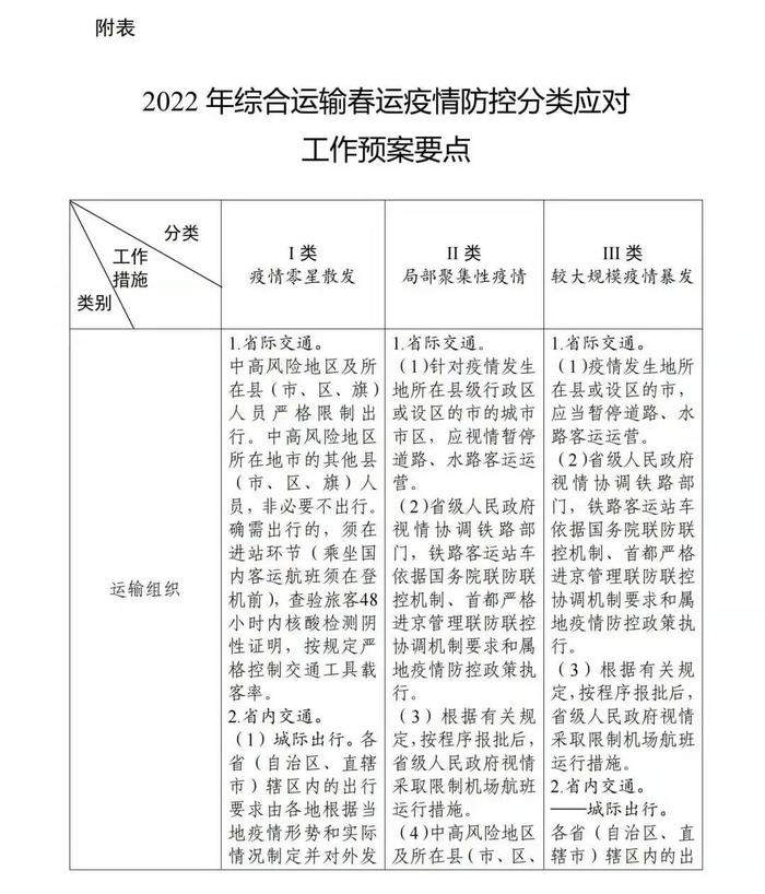 方案来了！2022年综合运输春运疫情防控和运输服务保障这么干