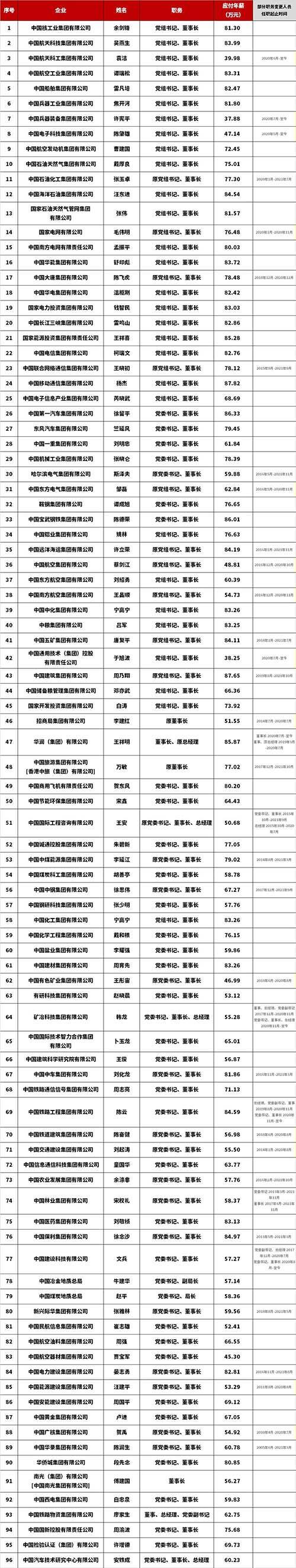 央企一把手年薪有多少？96家中央企业负责人薪酬披露！中国移动董事长杨杰年薪最高为87万