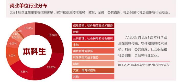 北大就业报告出炉：毕业生留京就业人数居第一 博士过半选择在京