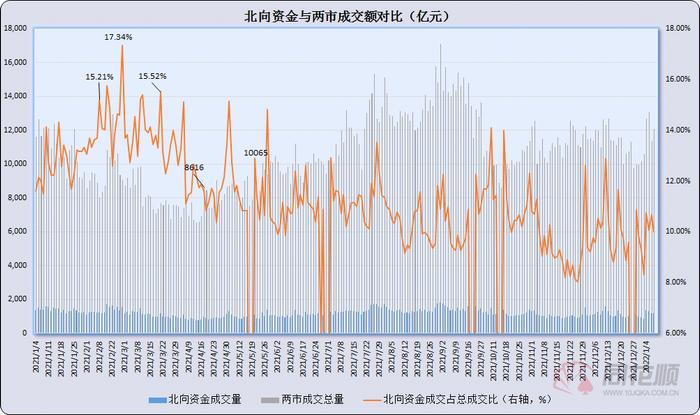 A股夜报：4连阴！创业板今年已下跌6.8% 北向资金却疯狂买入近百亿 赛道股陨落 低估值崛起 这股风还会吹多久？