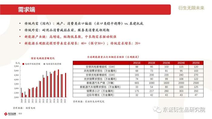 【东证衍生品研究院】2022年有色金属展望合集