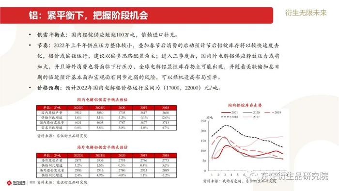 【东证衍生品研究院】2022年有色金属展望合集