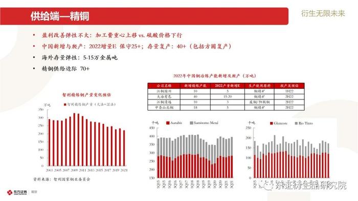 【东证衍生品研究院】2022年有色金属展望合集